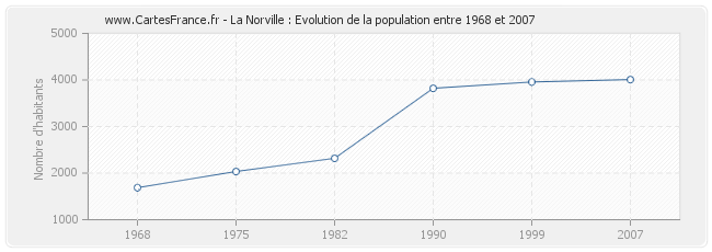Population La Norville